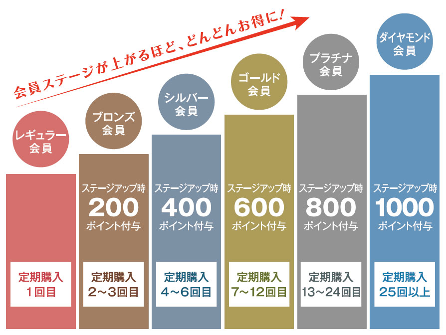 会員ランク制度