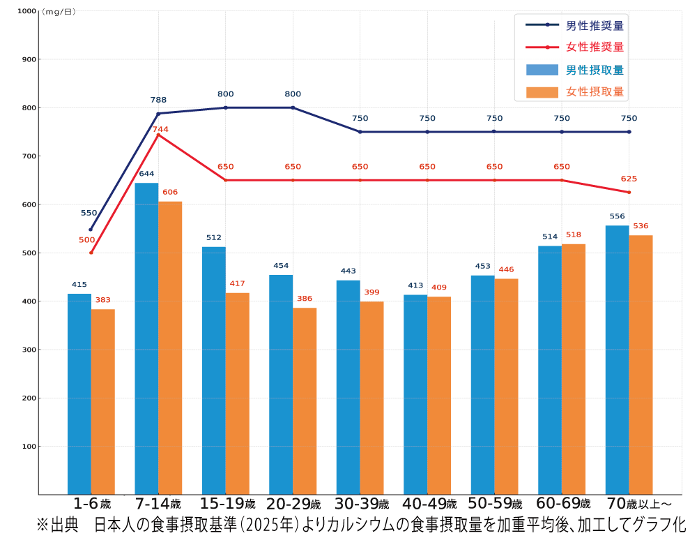 カルシウム摂取グラフ